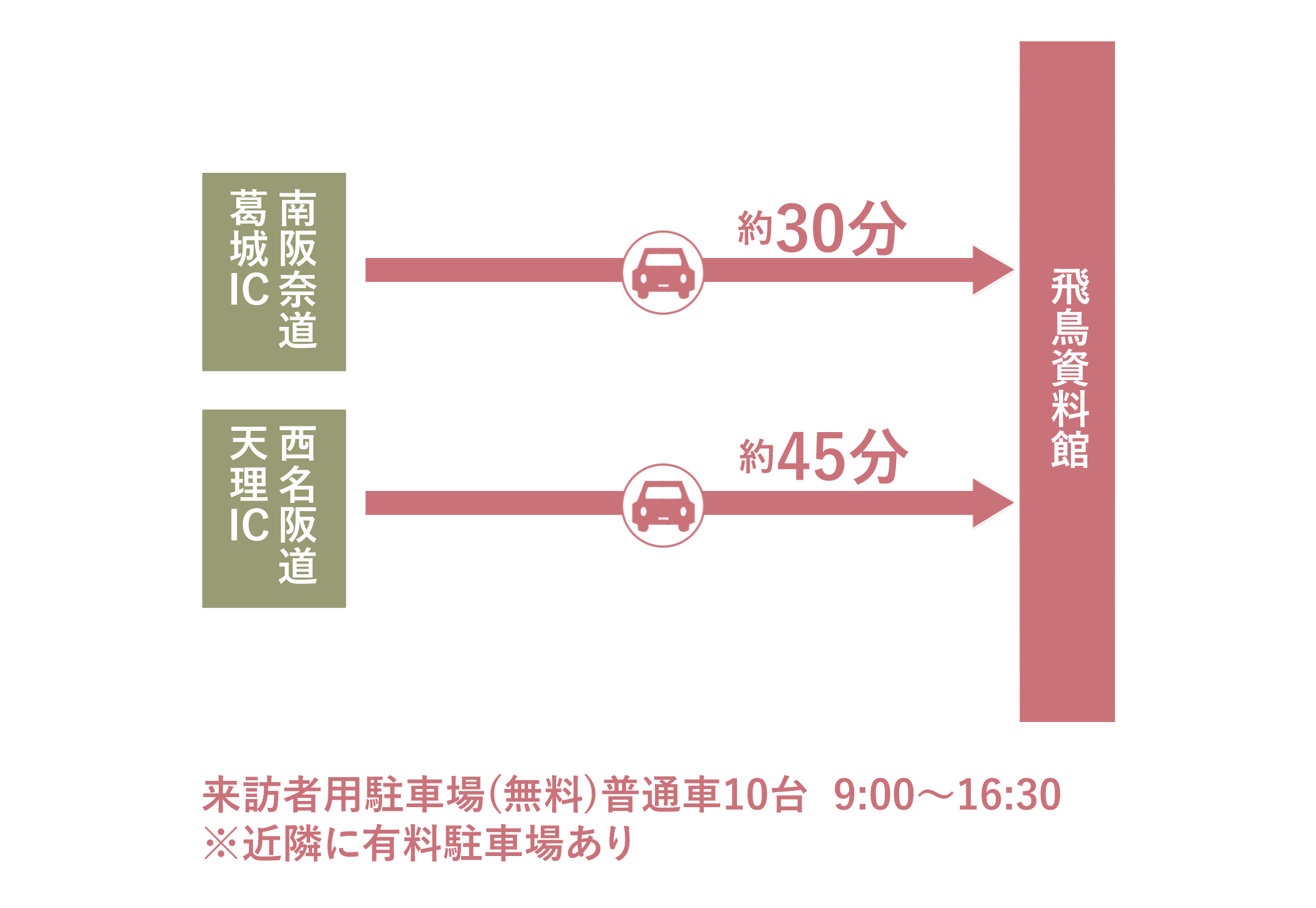 南阪奈自動車道葛城インター、西名阪自動車道天理インターから車での所要時間を示す画像