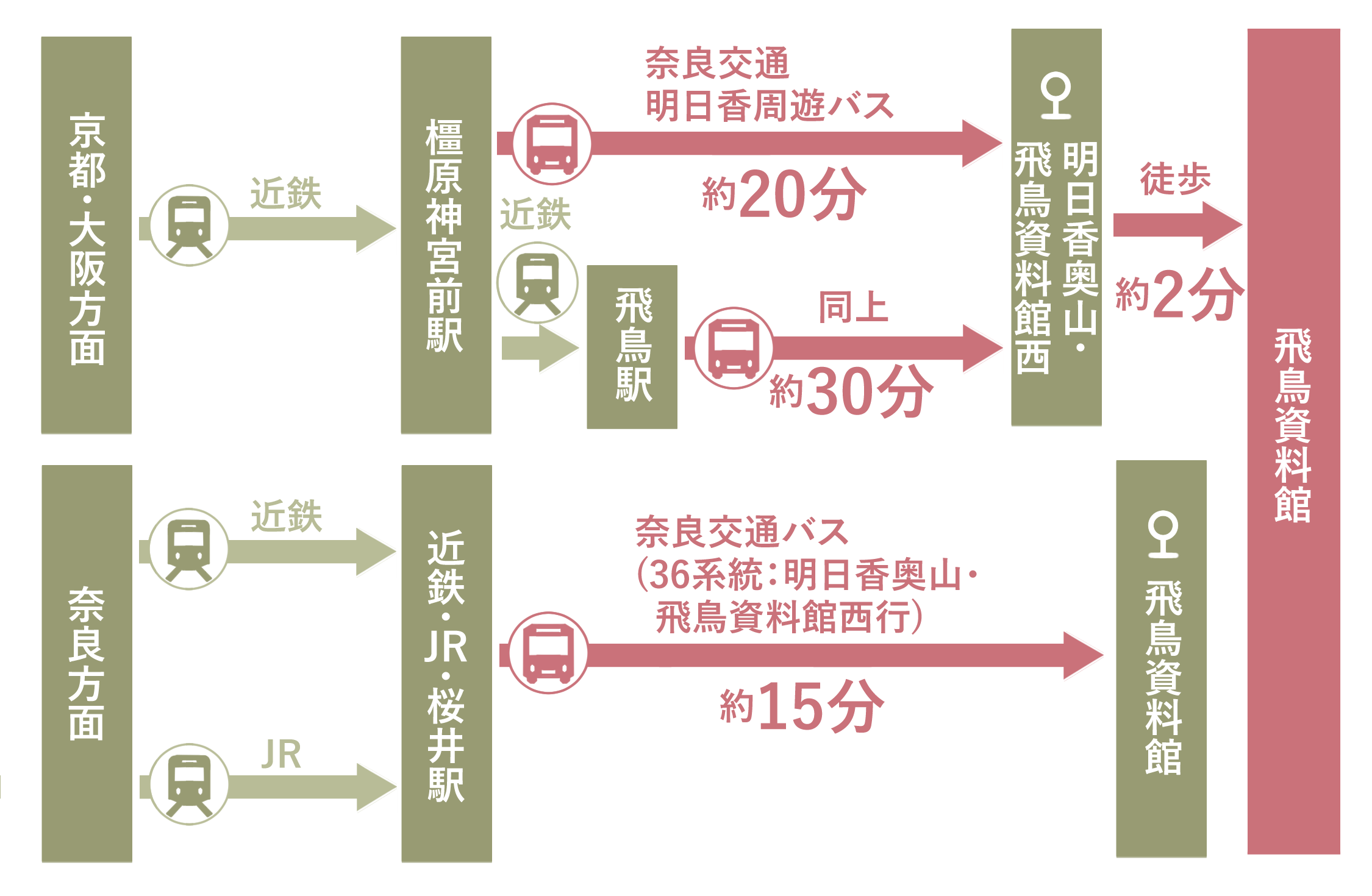 京都大阪方面、奈良方面から公共交通機関を使う飛鳥資料館までの行き方を示す画像