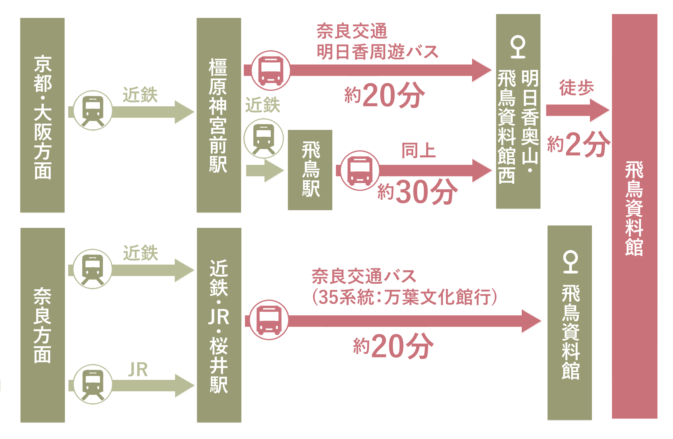 京都大阪方面、奈良方面から公共交通機関を使う飛鳥資料館までの行き方を示す画像