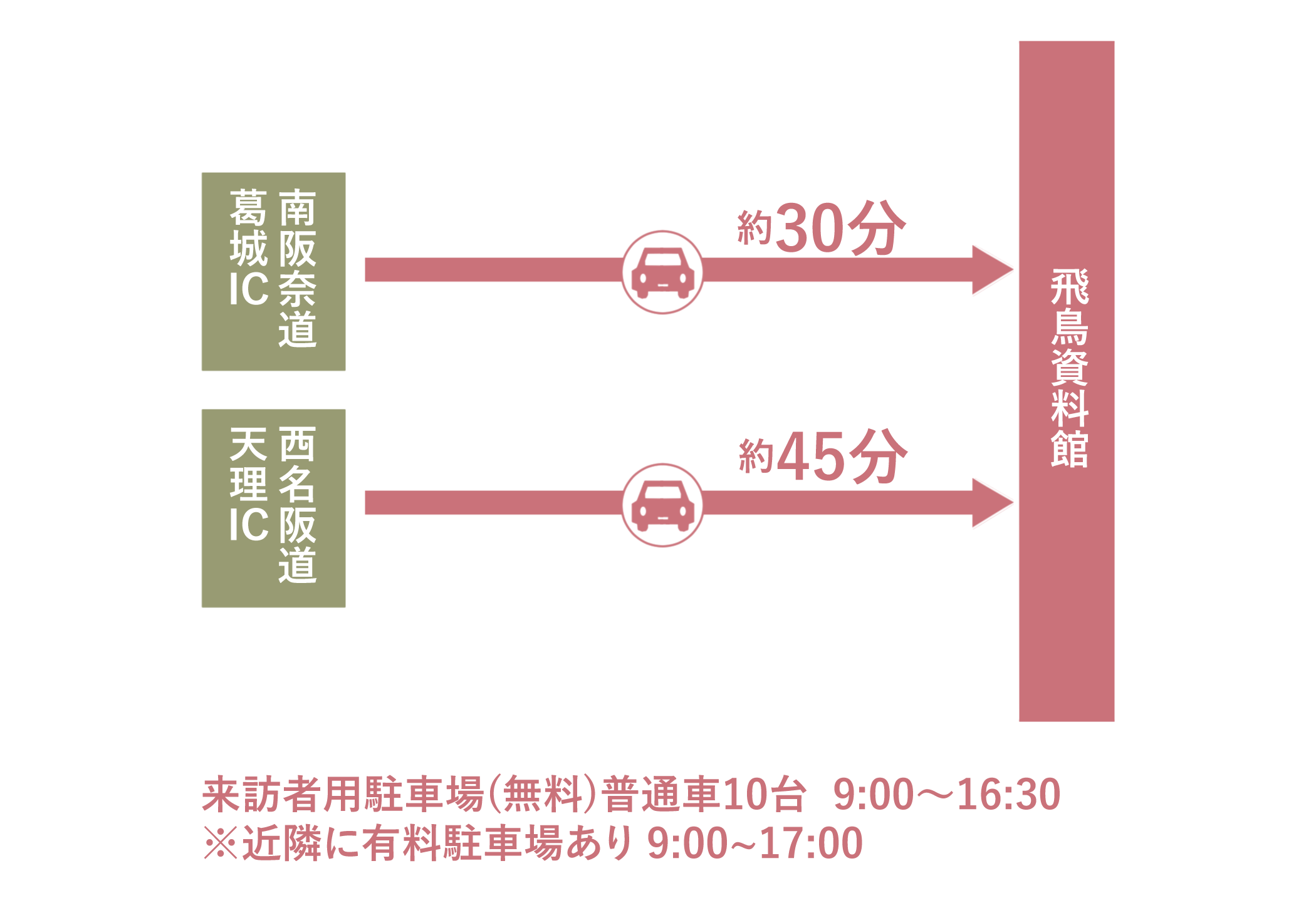 南阪奈自動車道葛城インター、西名阪自動車道天理インターから車での所要時間を示す画像