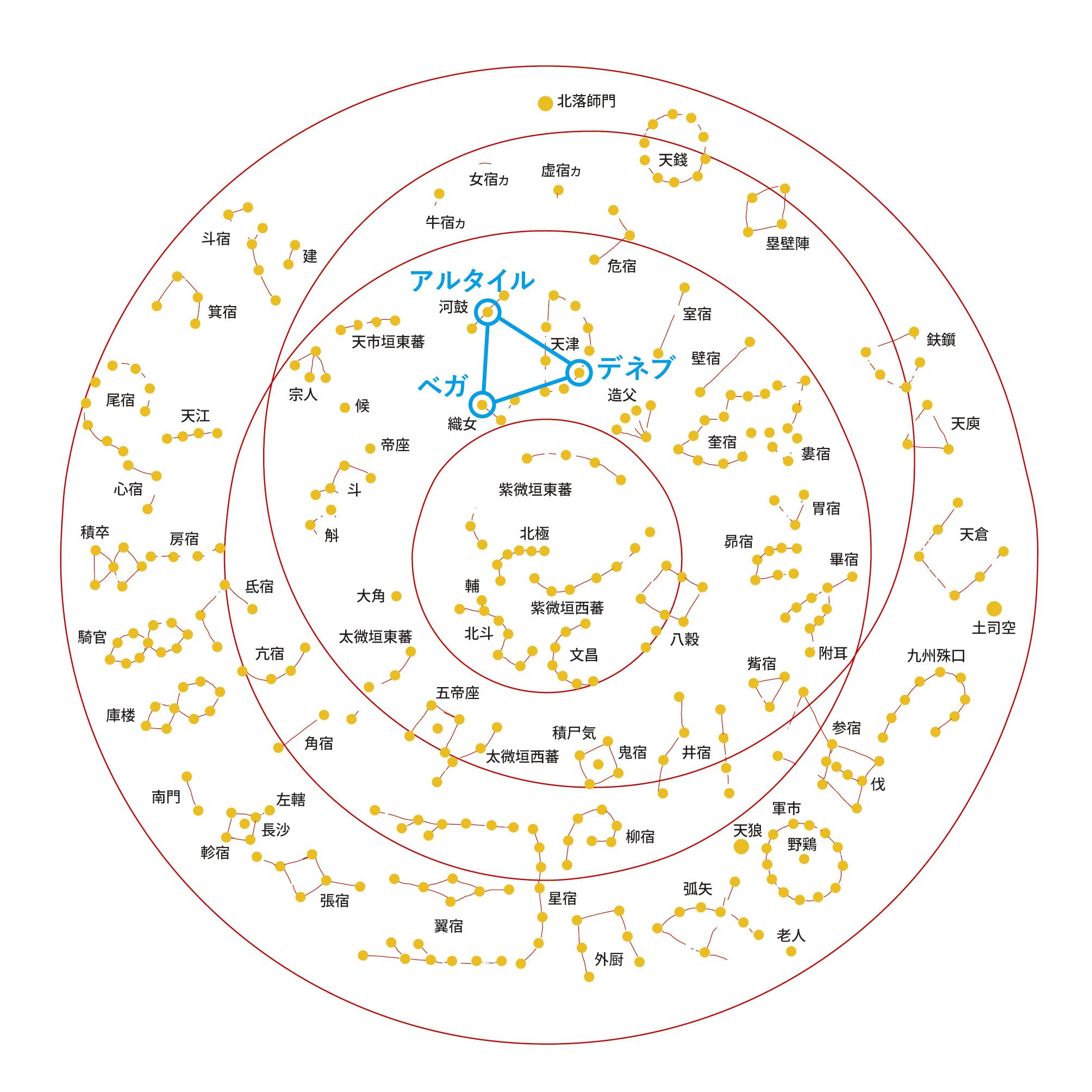 キトラ古墳天井に描かれた天文図のトレース図からさがしたアルタイルとベガとデネブの位置の図