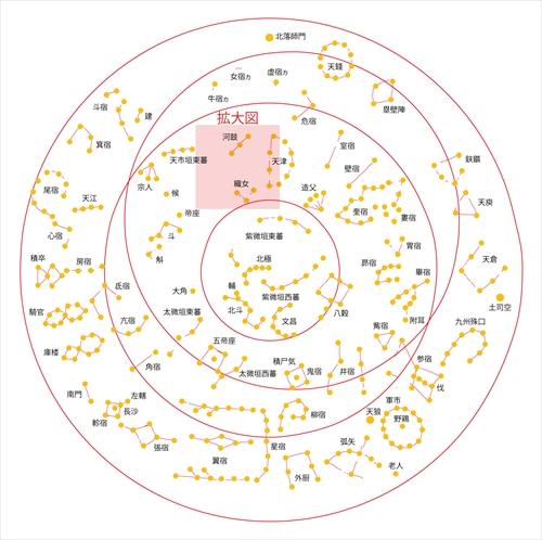 キトラ古墳天文図のトレース図の中から、かことしゅくじょの位置を示す図