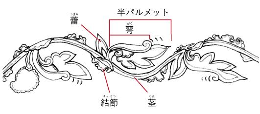 唐草文の各部位の名前の図