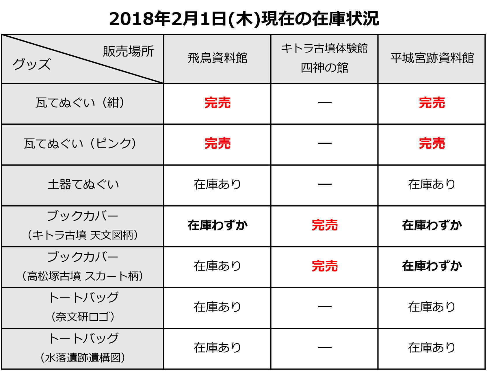 オリジナルグッズの在庫状況を示す画像