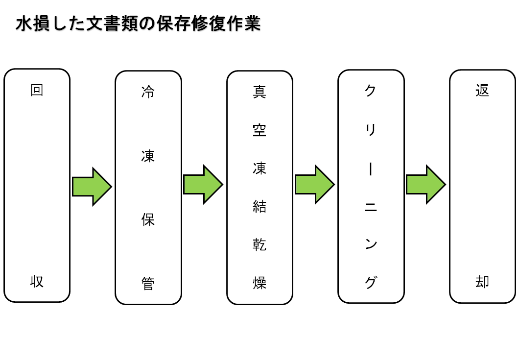 文書の保存修復