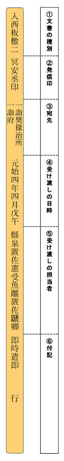 中国古代の郵便事情　―上有政策，下有对策―